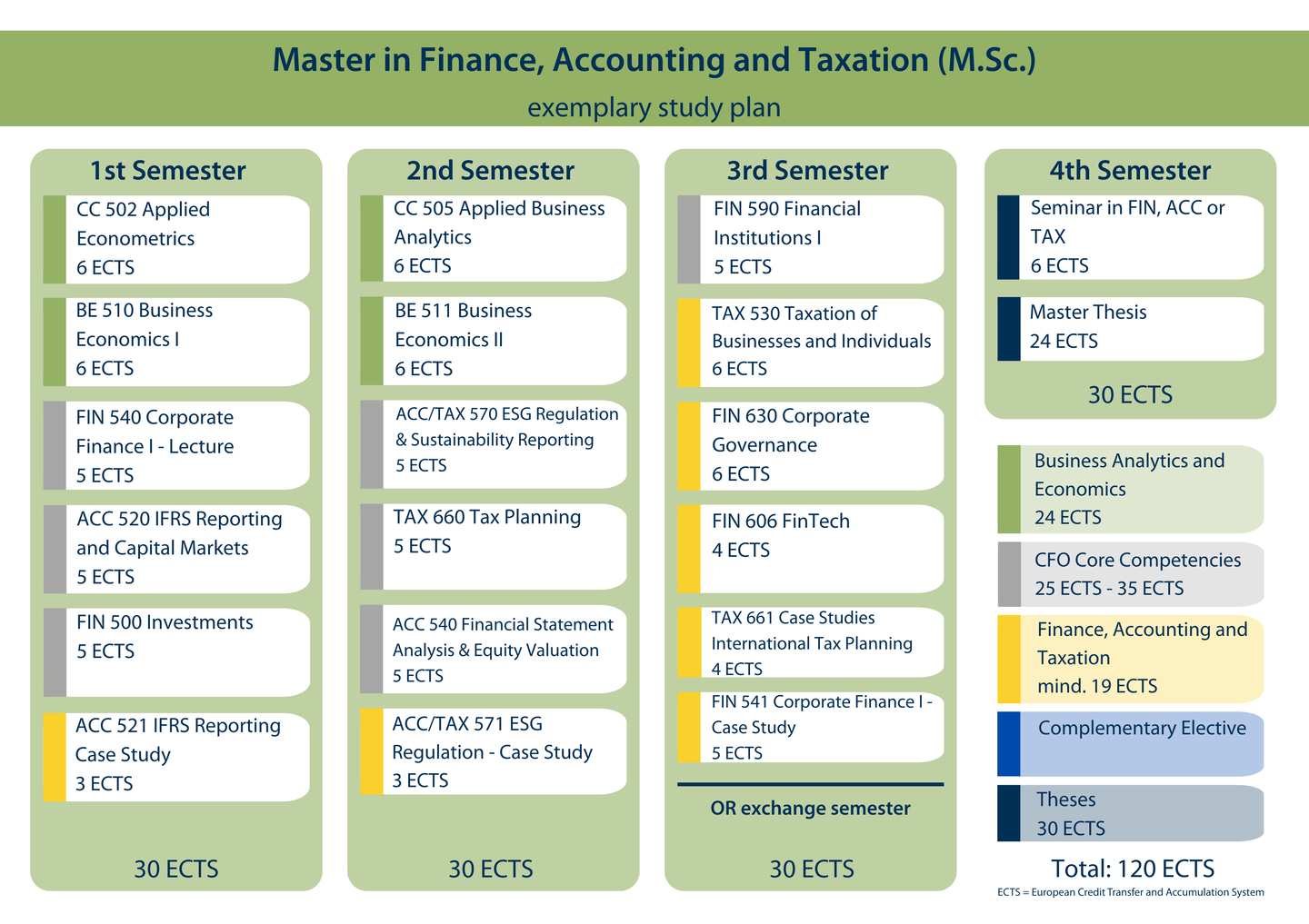Exemplary study plan, accessible version below