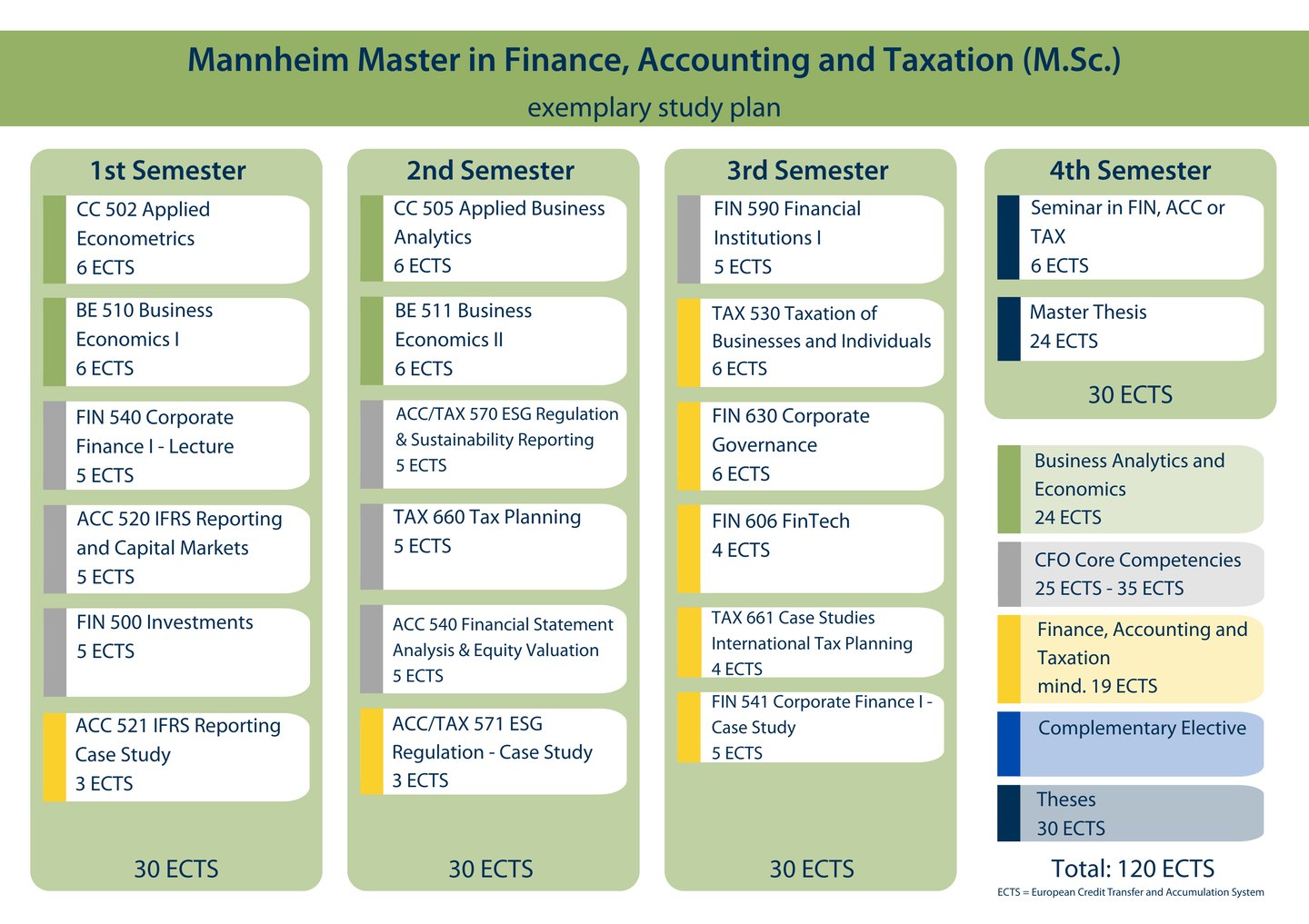 Exemplary study plan, accessible version below