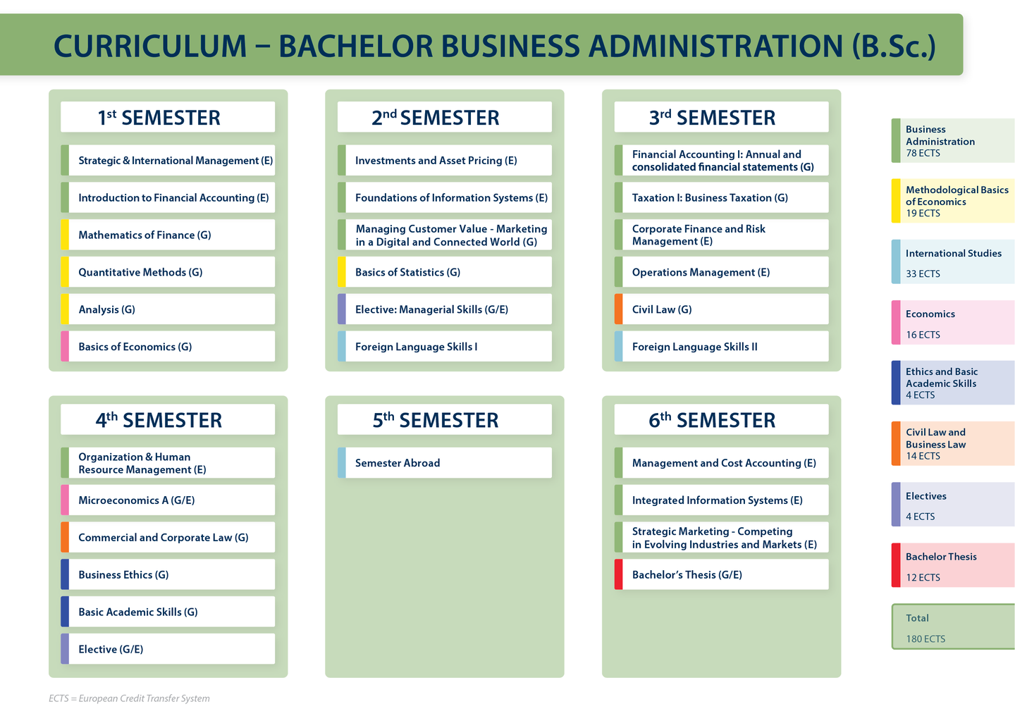Curriculum Bachelor Business Administration