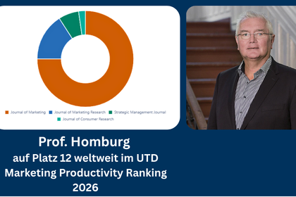 Porträtbild von Prof. Homburg und Tortendiagramm über seine Publikationen