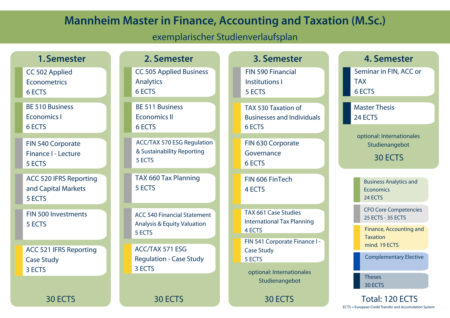 Exemplarischer Studienverlaufsplan, eine barrierefreie Version finden Sie anbei.