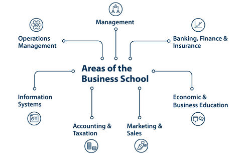 Übersicht der Areas der Business School