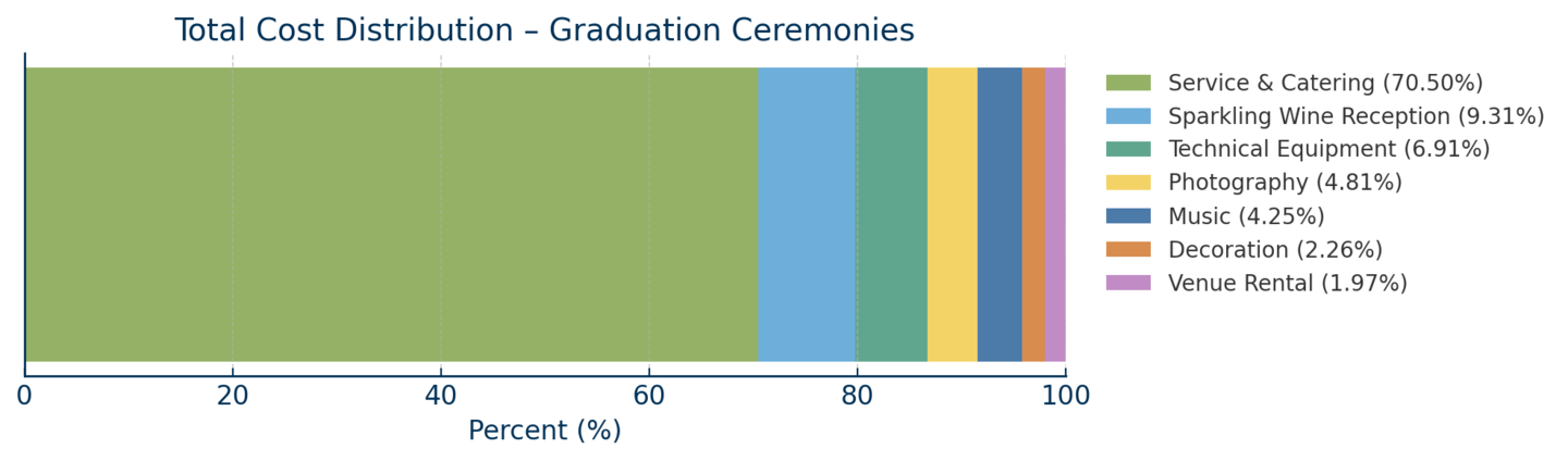 The Graph shows the cost distribution of the graduation ceremony. 70.5% were used for service and catering, 9.31% for the sparkling wine reception, 6.91% for technical equipment, 4.81% for photography, 4.25% for music, 2.26% for decoration, 1.97% for the venue rental.
