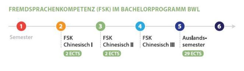 Übersicht mit Fremdsprachen