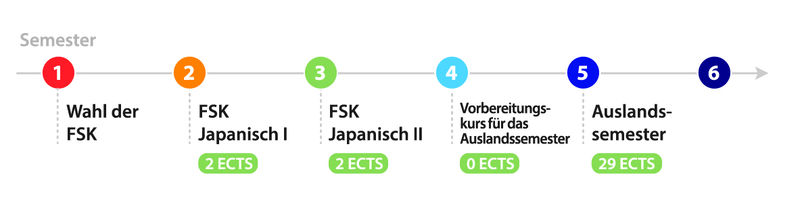 Grafik zu Fremdsprachen