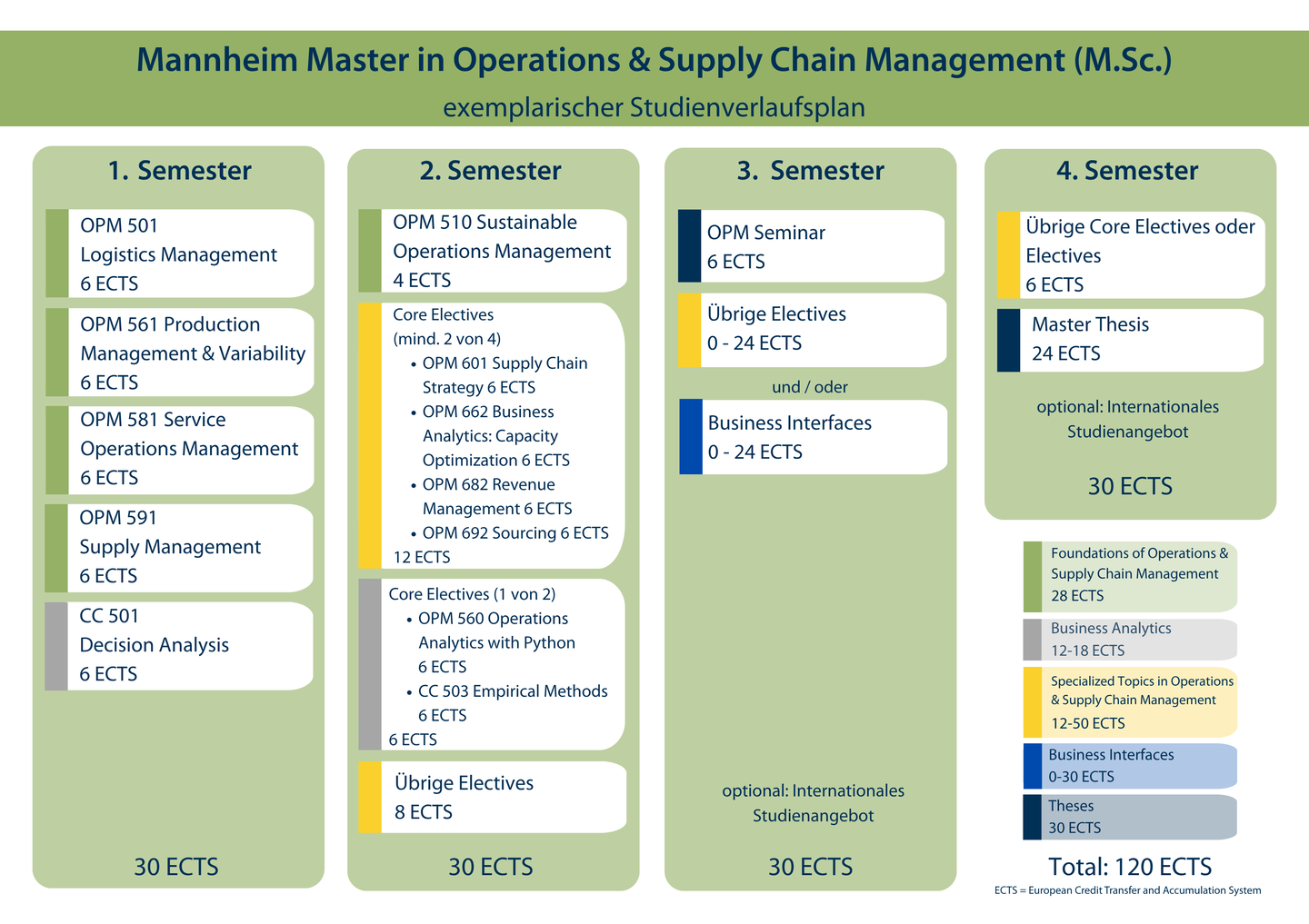Exemplarischer Studienverlaufsplan, eine barrierefreie Version finden Sie anbei