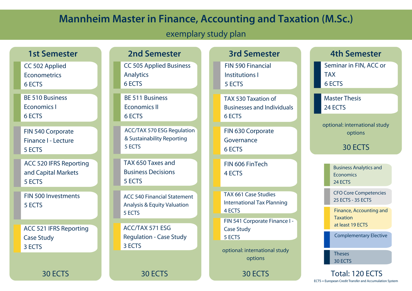 Exemplary study plan, accessible version below