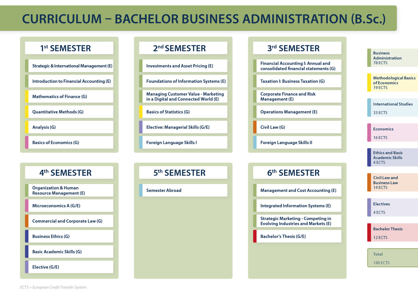 Curriculum Bachelor Business Administration
